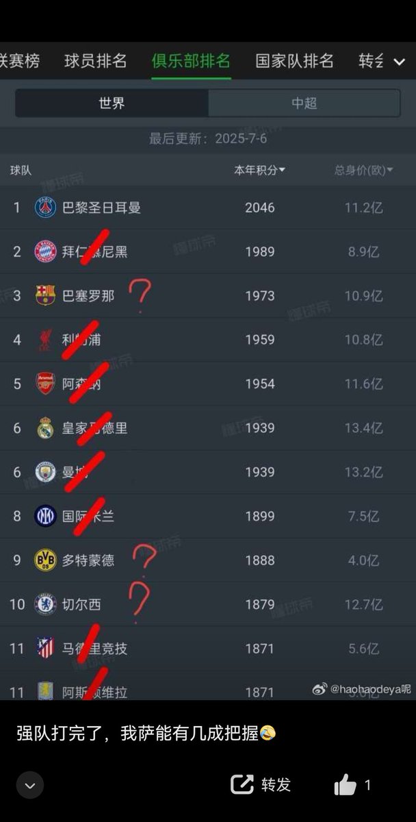 Visitor_Jr's tweet photo. 这张图片真是嘴替。
一觉醒来，大巴黎4-0皇马。妈呀，5-0国米，4-0马竞，4-0梅西，9人2-0拜仁，这统御力，形式上来看，简直最强。
五大联赛冠亚军豪门，除了巴萨，能杀个遍。 https://t.co/U20REdrZSA