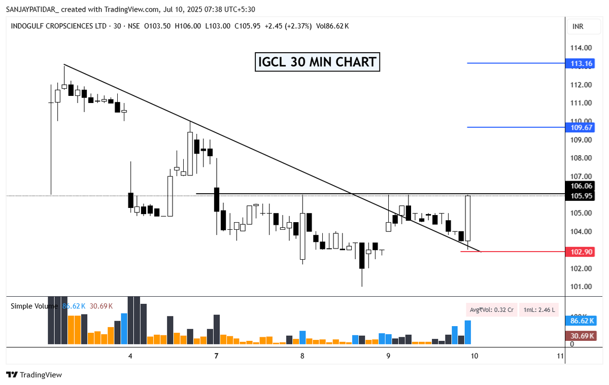 sanjaypatidar27's tweet photo. Keeping #IGCL on the priority list, A very young IPO forming base on the trading timeframe.

This is My Turbo Breakout setup, the risk is 3%
and have Great Upside potential.

#IpoMania or #IpoBurst https://t.co/oH2bYEwokl