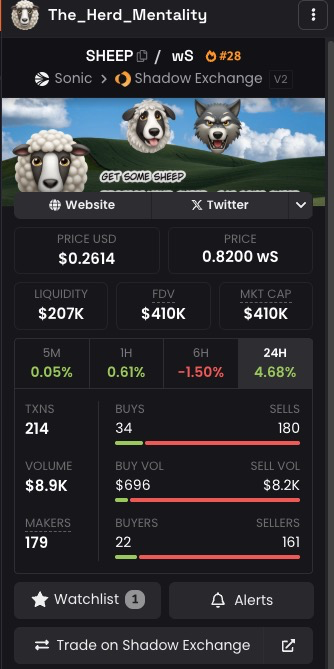 Sheep Coin (@sheepcoin69) on Twitter photo Today, the raid on <a href="/Equalizer0x/">Equalizer 💥</a> continues
We have moved over 50% of the LP from <a href="/ShadowOnSonic/">Shadow Exchange x(3,3) 💥</a>
This is the last migration of the $SHEEP on <a href="/SonicLabs/">Sonic Labs</a>
After this Raid runs dry, there will NOT be any more migrations.
We will see how the wool settles! Today, the raid on <a href="/Equalizer0x/">Equalizer 💥</a> continues
We have moved over 50% of the LP from <a href="/ShadowOnSonic/">Shadow Exchange x(3,3) 💥</a>
This is the last migration of the $SHEEP on <a href="/SonicLabs/">Sonic Labs</a>
After this Raid runs dry, there will NOT be any more migrations.
We will see how the wool settles!