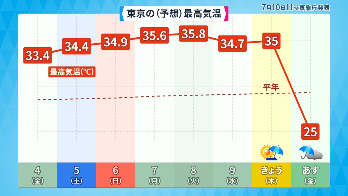 梅雨、お前だったのか。いつも猛暑を抑えてくれたのは。