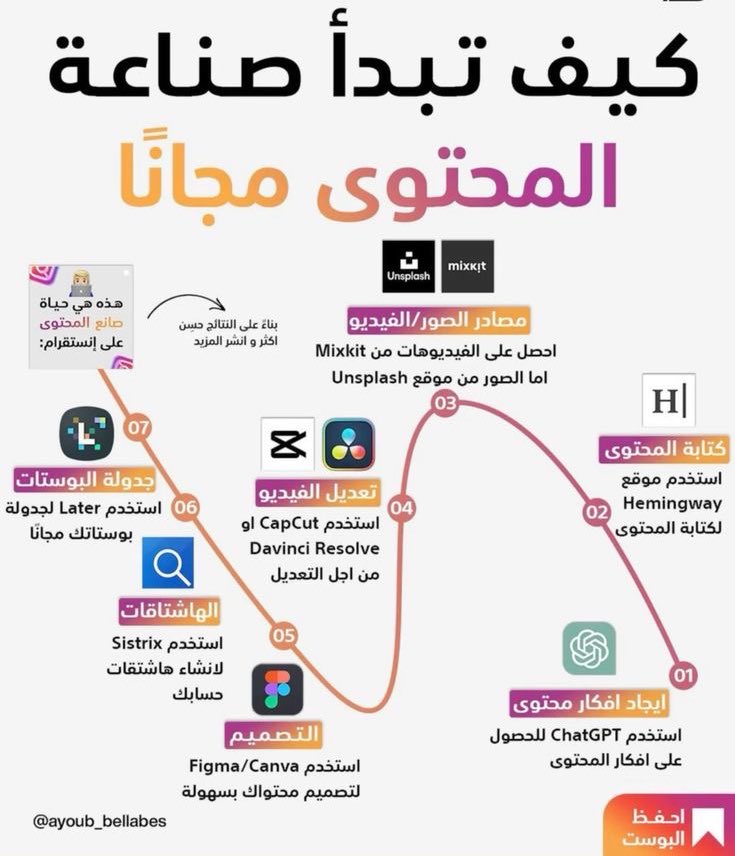 كيف تبدأ صناعة المحتوى مجاناً ✨