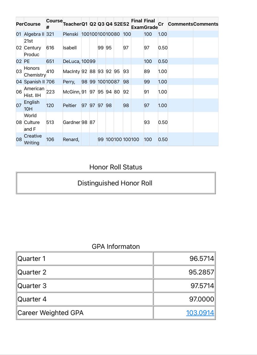 Ended the school year with distinguished honors and made first team all state!