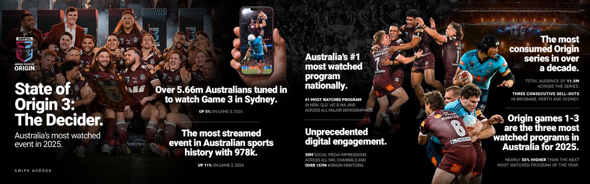 #ORIGIN RIVALRY REIGNS. 🏆
Last night’s Origin decider delivered Australia's most watched event in 2025. To every fan who tuned in, lived every moment, and backed their state... thank you. You made history with us.