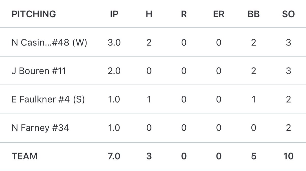 TJ (@gritbaseballtj) on Twitter photo Lots of good work tonight by our pitchers. Working through the kinks in live game reps is never easy. But these guys made it look good. <a href="/Nick_Casinelli/">Nick Casinelli</a> <a href="/BourenJack0809/">Jack Bouren</a> <a href="/EastonF313/">Easton Faulkner</a> <a href="/farney_nick/">Nick Farney</a> Lots of good work tonight by our pitchers. Working through the kinks in live game reps is never easy. But these guys made it look good. <a href="/Nick_Casinelli/">Nick Casinelli</a> <a href="/BourenJack0809/">Jack Bouren</a> <a href="/EastonF313/">Easton Faulkner</a> <a href="/farney_nick/">Nick Farney</a>