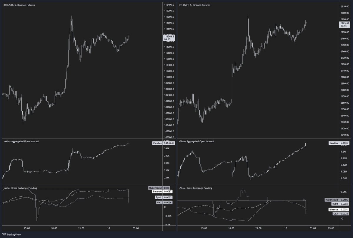 Hmmm.

Open interesting is rising quickly now. Hard to say if it's dominated by directional longs or shorts though.