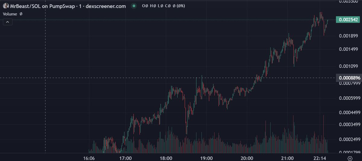 bought some today..... THANKS MR BEAST!!