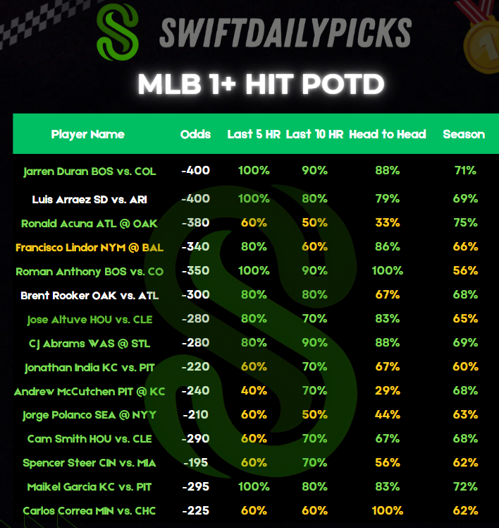 SwiftDailyPicks's tweet image. 2 Away from a full sweep
$25 to one person who likes when we cash ♥️
🙏🙏🙏🙏🙏🙏🙏