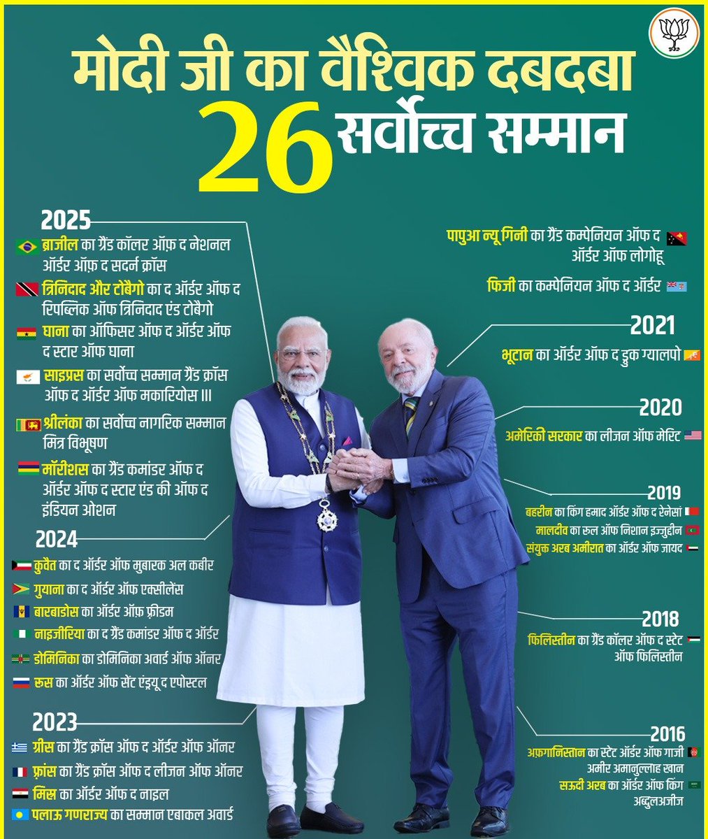 ravindranaspure's tweet photo. मोदी जी का वैश्विक दबदबा - 26 सर्वोच्च सम्मान।
विश्व स्तर पर सर्वप्रिय नेता और आदरणीय @narendramodi जी को दूरदर्शी दृष्टि, सशक्त नेतृत्व और भारत को वैश्विक मंच पर अन्य देशों के साथ विशेष रणनीतिक गठबंधनों को बढ़ावा देने के लिए ये सम्मान प्रदान किए गए हैं।
#NewIndia
#PMModiInBrazil https://t.co/NHYWRne0bo