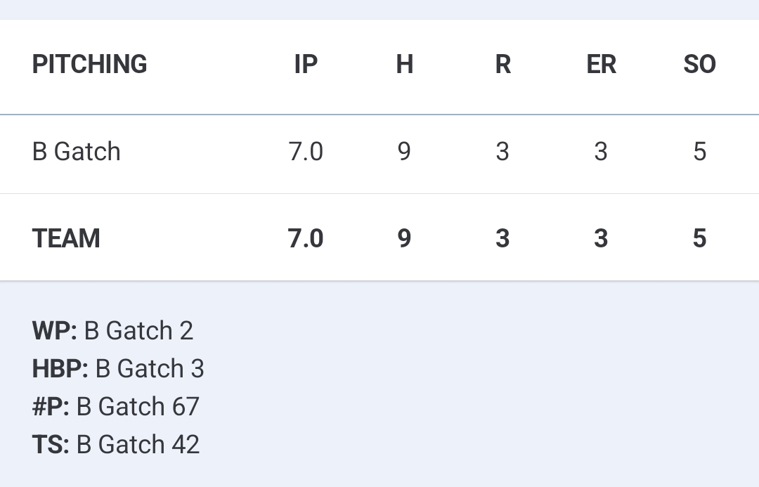 Crestwood Collegiate League (@crestwoodleague) on Twitter photo <a href="/ChiSelectBsbl/">Chicago Select Baseball</a> Wright (hit, run), Gordon (run, 2 BB), Koci (2B, BB), Di Gangi (hit, 2 BB) and Benes (hit) paced the Crush in a pitcher's duel. Brett Gatch threw a CG, giving up 3 runs on 9 hits/4 BB with 5 strikeouts over 7 innings at Playfield Park in Game 1 of Wednesday's DH. <a href="/ChiSelectBsbl/">Chicago Select Baseball</a> Wright (hit, run), Gordon (run, 2 BB), Koci (2B, BB), Di Gangi (hit, 2 BB) and Benes (hit) paced the Crush in a pitcher's duel. Brett Gatch threw a CG, giving up 3 runs on 9 hits/4 BB with 5 strikeouts over 7 innings at Playfield Park in Game 1 of Wednesday's DH.