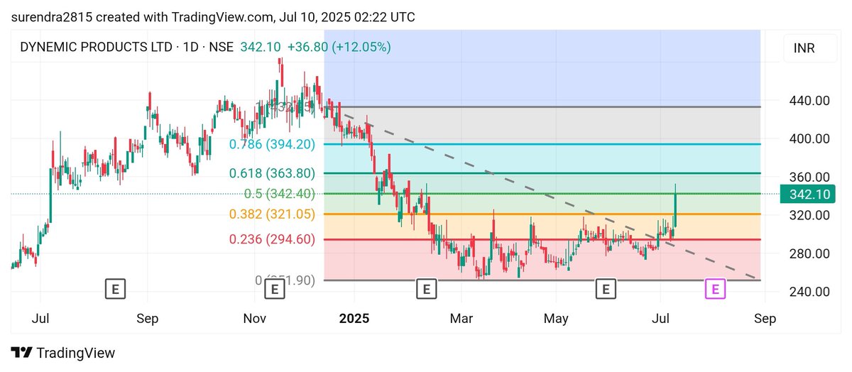 Surendraanalyst's tweet image. #DYNAMICS_PRODUCT_LTD.
#DYNPRO 
CMP 342 
my target 356, 376, 456 
Time frame 8weeks to 36weeks