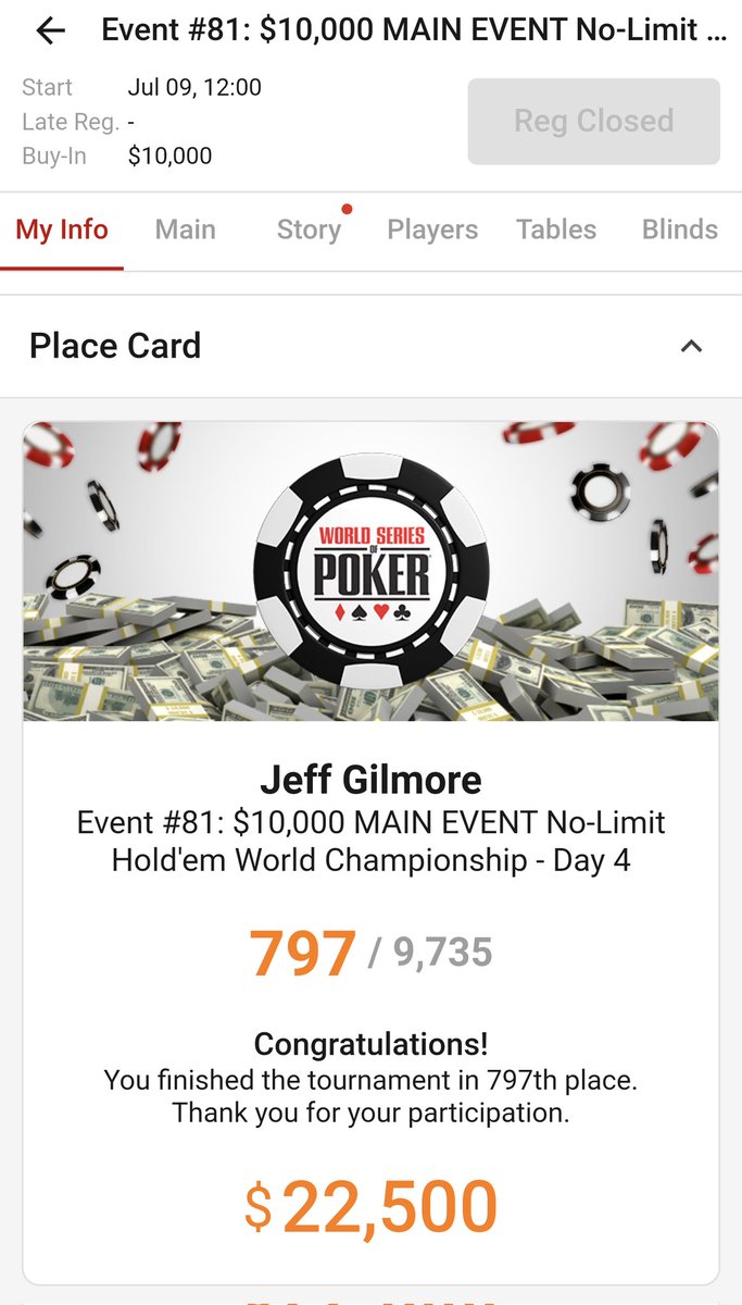 jeffgilmore's tweet photo. Pretty draining day today at the World Series of Poker.  For the second straight year I finished in the top 800 in the main event. And for the second straight year I got knocked out holding pocket eights.  It was an incredible run. https://t.co/hYepjzxB5o