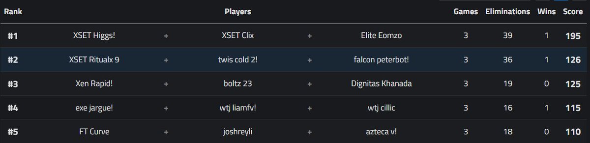 FINALIZA la Sesion 2 de las PRO SCRIM y Clix termina en el top N°1