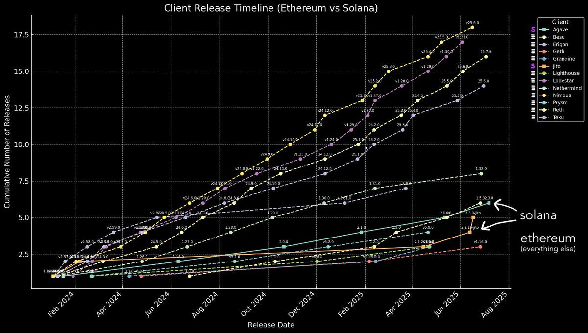look, you made it such deliciously low-hanging fruit that i couldn't not fix your graph for you

*in keeping with your format, i only grabbed major milestone releases
*comparing number of releases seems like pretty silly data