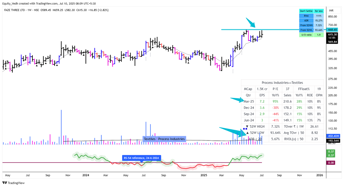 EquityVedh's tweet photo. 🚨 Faze Three – 🧵 Textile
Flate Breakout Watch!
📊 Sector: Textiles | Mkt Cap: ₹1,500 Cr | P/E: 37
✅ EPS +95% YoY | ROE: 10–15% | OPM: 7–10%
🟢 RS line 📈 rising | U/D Ratio: 1.9
📈 Setup near ₹670 resistance → breakout watch
📌🚀
#FazeThree #Breakout #CANSLIM #Smallcap #NSE