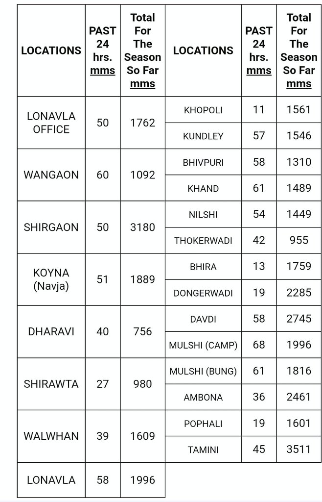 Sakha Sanap (@sakhasanap) on Twitter photo Ghat rainfall during the last 24 hours. <a href="/ClimateImd/">Climate Research & Services, IMD Pune</a> <a href="/Hosalikar_KS/">K S Hosalikar</a> #monsoon2025 Ghat rainfall during the last 24 hours. <a href="/ClimateImd/">Climate Research & Services, IMD Pune</a> <a href="/Hosalikar_KS/">K S Hosalikar</a> #monsoon2025