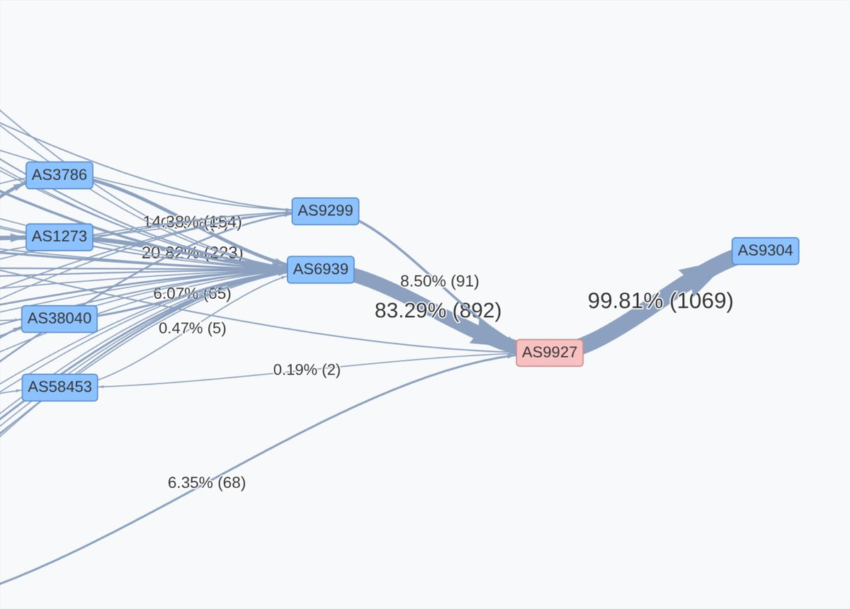 🚨 BGP Route Leak at 2025-07-10 00:30 UTC

🇵🇭AS9927 (PHILCOMNET) leaked 1,070 prefixes learned from 🇺🇸AS6939 (HURRICANE), 🇵🇭AS9299 (IPG) and others towards 🇭🇰AS9304 (HUTCHISON), affecting 14 countries and 73 ASNs.

🌎 Max propagation: 100%
⌛️ Duration: ~7 min