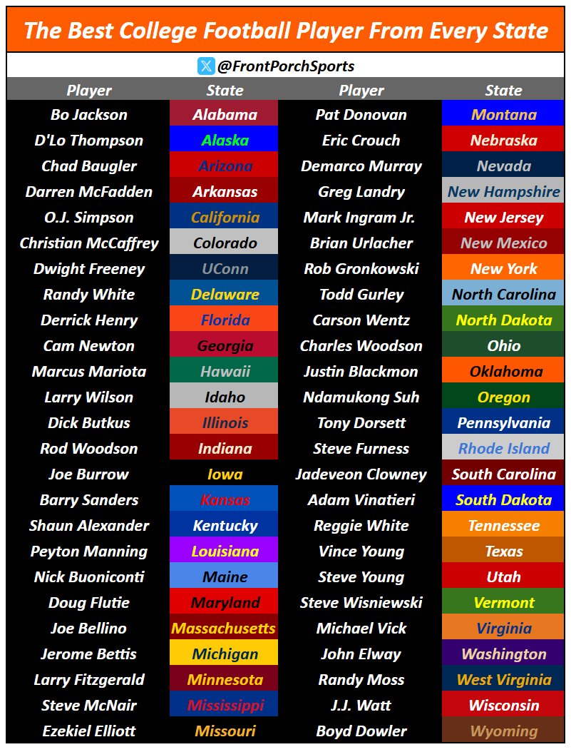 FrontPorchU's tweet image. The Best College Football Player From Every State