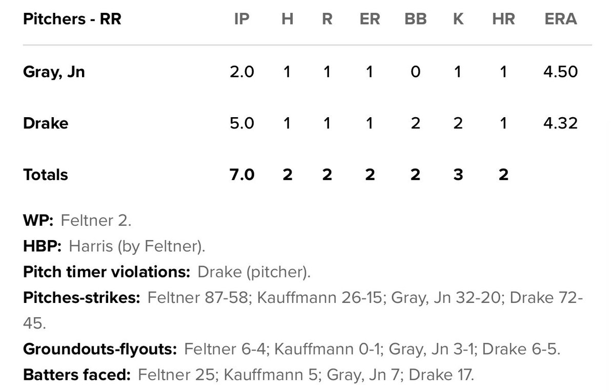 Kohl Drake a touch off in his 2nd AAA start. Just 1 hit but 5 homerish balls in play. Also had 5 batters in a row started 0-2 but couldn’t be finished off, walked 2, fanned none, needed 32 pitches. Not bad, but some struggles.