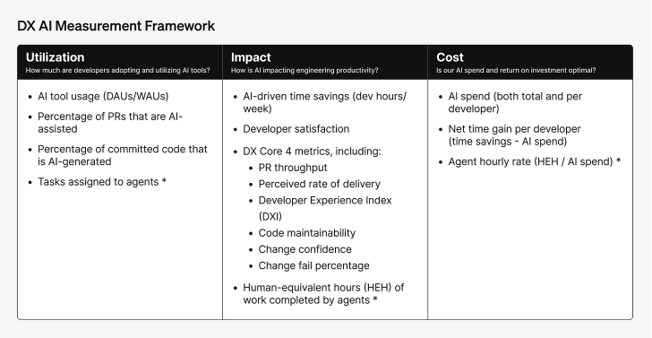 Introducing the AI Measurement Framework newsletter.getdx.com/p/introducing-…