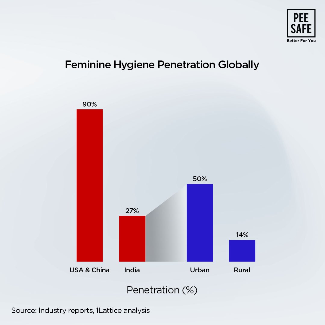 In India, only 27% of menstruators use feminine hygiene products. The disparity between urban and rural areas is stark: in urban areas, usage is slightly above 50%, while in rural areas, where two-thirds of menstruators reside, it’s a mere 14%. This isn’t just a gap, it’s a