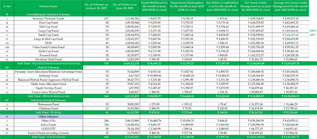 Wealth creation dynamics are evolving as Small cap funds now constitute a significant portion, with assets under management (AUM) reaching 88% of Large cap funds. Similarly, Midcap funds have also shown substantial growth, standing at 108% of Large cap funds.

The trend indicates