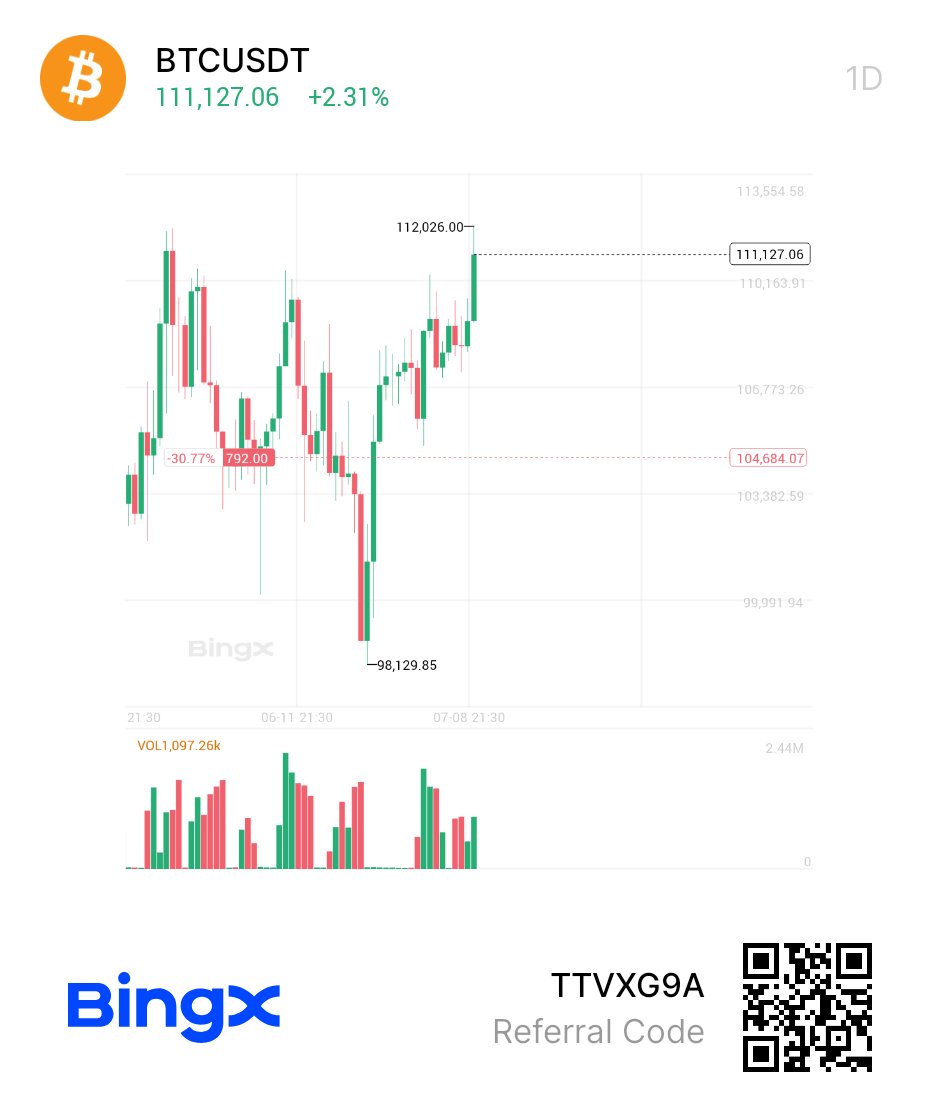 #BTC hits New ATH.. 

Trade on tamilbtc.com/mexc tamilbtc.com/bingx tamilbtc.com/bitget tamilbtc.com/gate