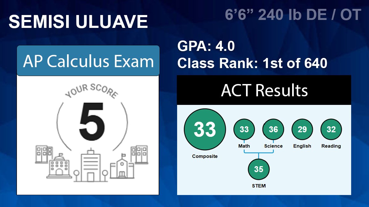 SemisiUluave's tweet image. Lets Go! Scored 5 on the AP Calculus Exam --> AP Scholar Award. Strong on the Field, Strong in the Classroom. #StudentAthlete
(Football camp results are just as good)
4.0 GPA, 33 ACT, Class Rank: 1st of 640, On track to complete AS degree in high school. c/o 2026.…