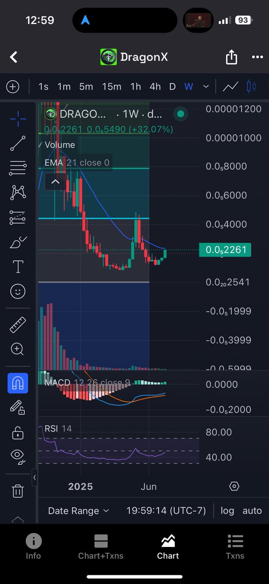 🚀 DragonX is up 32% this week and breaking out on the charts! Testing that weekly 21 EMA and showing strong momentum. Bulls are waking up! 📈 #DragonX