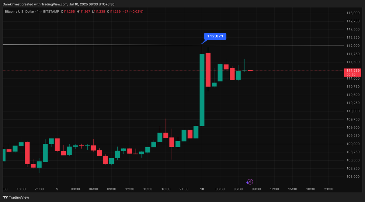 JunaidDar85's tweet image. $BTC HITS NEW ALL-TIME HIGH: $112,000 🚀
💥 Spot #Bitcoin ETF volume topped $4 Billion today
💣 $371.67M in short positions liquidated in the last 12 hours