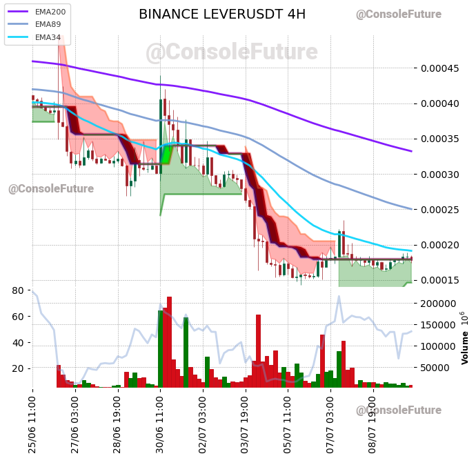 ConsoleFuture's tweet photo. #BINANCE #LEVER_TREND #LEVERUSDT #LEVER $LEVER

Funding: 0.1096% 🟢

Circulating supply: 42B
Total supply: 42B
Max supply: 55.8B

Market cap: 7.5M
Fully diluted valuation: 9.9M https://t.co/cdF1n8rouQ