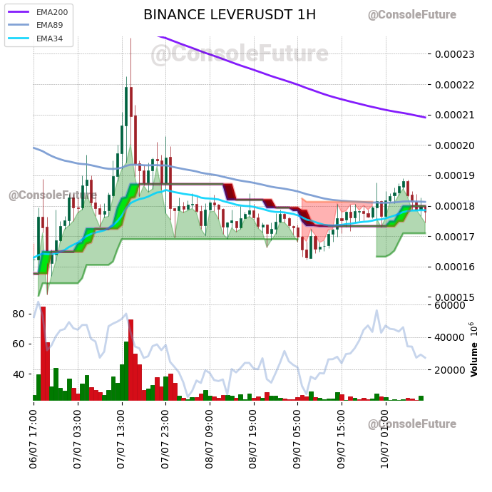 ConsoleFuture's tweet photo. #BINANCE #LEVER_TREND #LEVERUSDT #LEVER $LEVER

Funding: 0.1096% 🟢

Circulating supply: 42B
Total supply: 42B
Max supply: 55.8B

Market cap: 7.5M
Fully diluted valuation: 9.9M https://t.co/cdF1n8rouQ