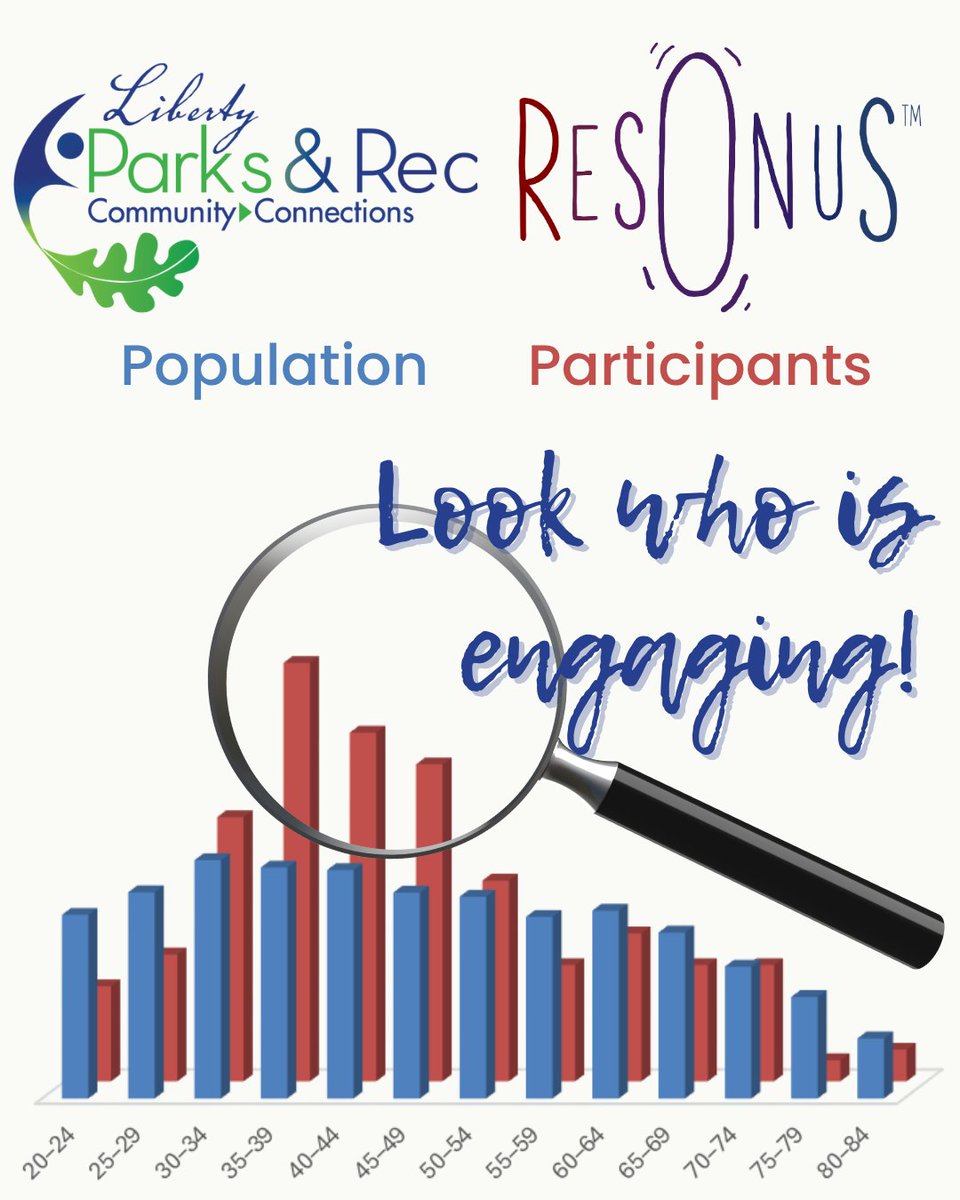 ResonusApp's tweet photo. We're super excited that 30 and 40 year-olds, often absent from public engagement meetings due to busy lives, are participating in outsized numbers in our @LibertyMissouri pilot discussing plans for Bennett Park. Message us to learn more! https://t.co/xuBKl9f8Oj