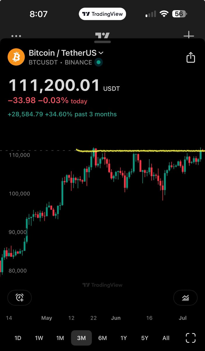 $BTC just getting started🔥 textbook, horizontal breakout in the making😎