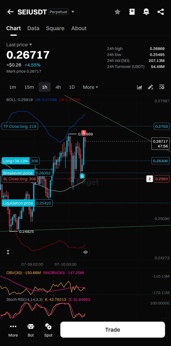 cycocrypt's tweet image. First TP Hit
Looks solid to continue on up! 

Moving next TP up to underside of resistance 

Lets MAXIMISE 🦾