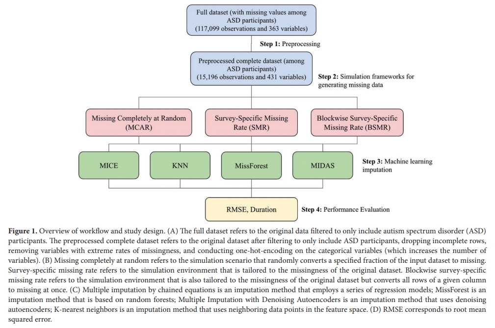 🧐We welcome you to read "Benchmarking machine learning missing data imputation methods in large-scale mental health survey databases" 
👥By Chang Shu et al.  
Read #article here: doi.org/10.36922/aih.4…
#Machine_Learning #AI #Mental_Health