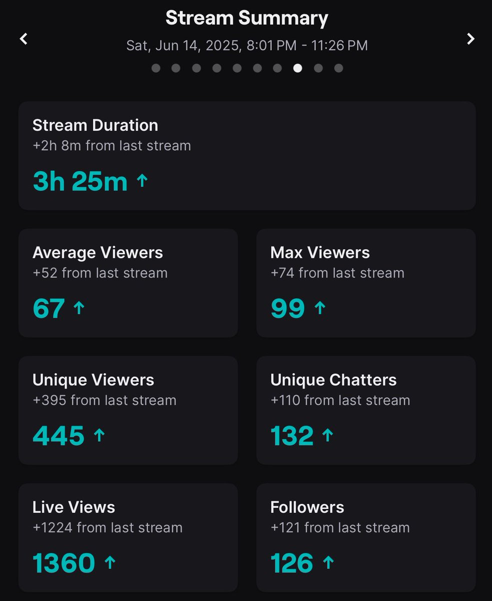 jamesglenn23's tweet photo. Crazy love and support on our first two IRL streams. I love streaming and I love you all even more. 

Only the beginning but wanted to post this as a way to say thank you all. It means more than you’ll ever know ❤️ https://t.co/J2NseQN4LL