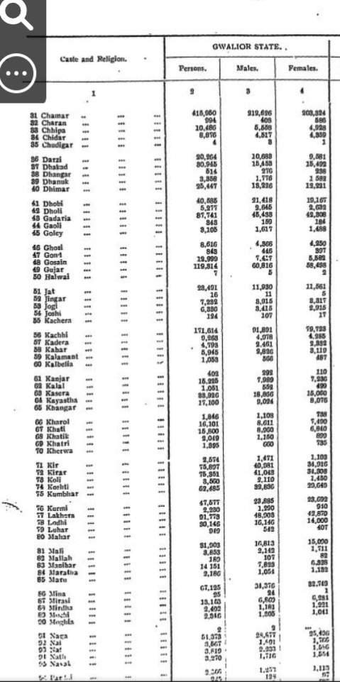 A1Morality's tweet image. 1931 census of Gwalior State
जाटव- 4.15 लाख
राजपूत- 3.93 लाख
ब्राह्मण- 2.96 लाख
कच्छी- 1.71 लाख
अहीर- 1.30 लाख
गुर्जर- 1.19 लाख
लोधी- 91 हजार
गड़रिया- 87 हजार
बनिया- 87 हजार
भील- 77 हजार
किरार- 75 हजार
कोली- 75 हजार
मीणा- 67 हजार
कुम्हार- 62 हजार
कुर्मी- 47 हजार
जाट- 23 हजार