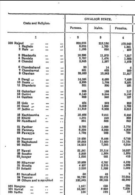 A1Morality's tweet image. 1931 census of Gwalior State
जाटव- 4.15 लाख
राजपूत- 3.93 लाख
ब्राह्मण- 2.96 लाख
कच्छी- 1.71 लाख
अहीर- 1.30 लाख
गुर्जर- 1.19 लाख
लोधी- 91 हजार
गड़रिया- 87 हजार
बनिया- 87 हजार
भील- 77 हजार
किरार- 75 हजार
कोली- 75 हजार
मीणा- 67 हजार
कुम्हार- 62 हजार
कुर्मी- 47 हजार
जाट- 23 हजार