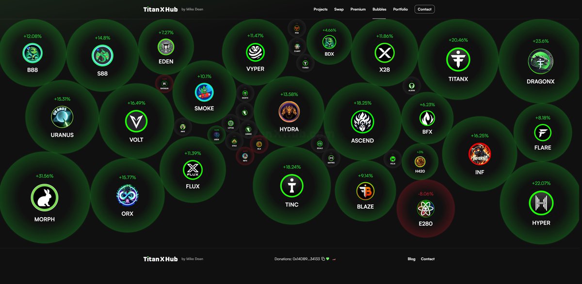 Green morning, Titans. ☀️

Green bubbles EVERYWHERE.

+31.56% MORPH
+23.6% DRAGONX
+22.07% HYPER
+20.46% TITANX
+18.25% ASCEND

…and the momentum is still building.

#BuildonTitanX 💚
#DeFi #Crypto $TitanX #Ethereum #Altcoins