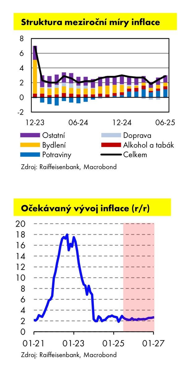 ⚡️Červnová #inflace potvrzena na 2,9 % r/r. Dobrou zprávou ze, že letošní inflační maximum je už za námi. 
Kámen úrazu je ale stále ve struktuře inflace, kdy nadále svižným tempem rostou ceny služeb, ale i nájemného (včetně imputovaného), což tlačí jádrovou inflaci směrem vzhůru.