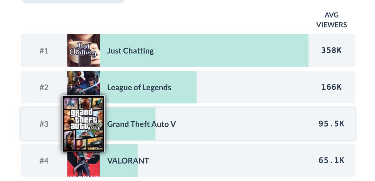 What_we_kn0w's tweet image. Twitch Daily Recap (Avg. Viewers):
• Just Chatting – 358K
• League of Legends – 166K
• GTA V – 95.5K
👑 Top streamer (last 30 days avg): Kai Cenat – 192,939 avg
Twitch is moving heavy this week — who’ve you been watching?
#TwitchStats #StreamTalk #WhatWeKnow
