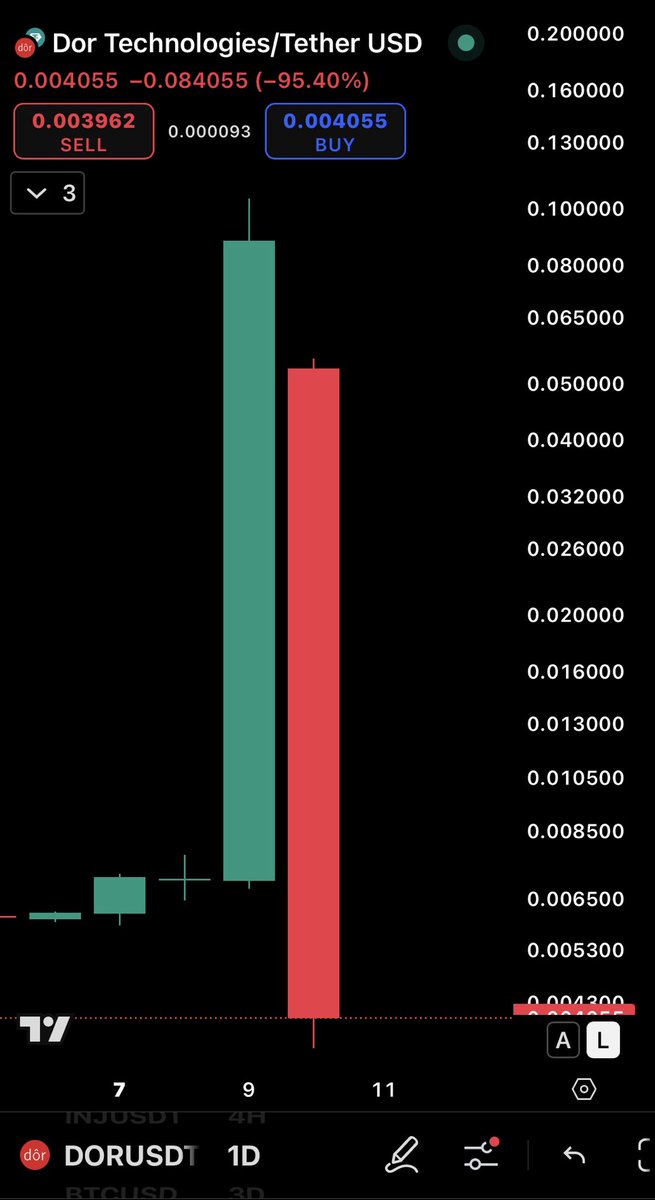CryptoGuyHawaii's tweet image. $DOR holders got rekt. 
⁦@DorTechnologies⁩