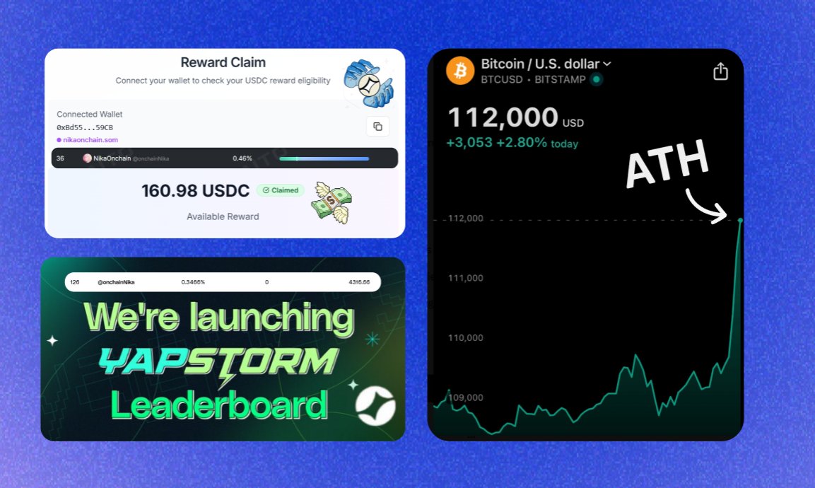 Hey Somniacs 👋
Today feels special:
Claim is live 30-day leaderboard rewards are ready for you: claim.somnia.network

BTC just broke its ATH = $112K.
Feels like the team is really in sync with the market.

<a href="/Somnia_Network/">Somnia</a>  keeps getting smoother:
YapStorm Leaderboard just