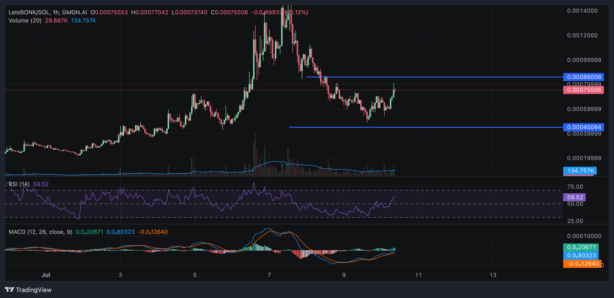 OneorNoneTrader's tweet photo. I've just entered $letsbonk CDBdbNqmrLu1PcgjrFG52yxg71QnFhBZcUE6PSFdbonk. I did a single sided bid ask with 0.5 SOL only. I'm hoping it will retrace and then play the range for a while. Volume is picking up... Let's see. I'll give it the day to generate some fees. #LiquidityPools https://t.co/JelHM2937Q