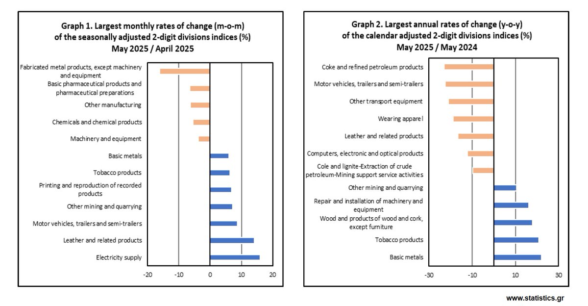 Δείκτης Βιομηχανικής Παραγωγής (Μάιος 2025)
statistics.gr/el/statistics/…

Industrial Production Index (May 2025)
statistics.gr/en/statistics/…

#ΕΛΣΤΑΤ #ELSTAT #GreekDataMatter