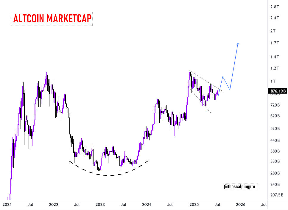 #Altcoin marketcap excluding ETH is about to break out. 

You have no idea how bullish this chart looks.