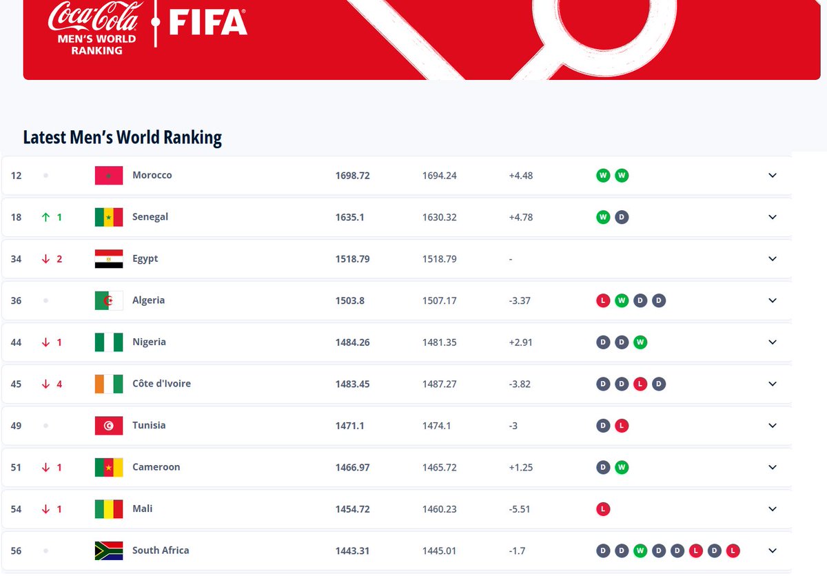 Sahil Ebrahim (@sahil_e_) on Twitter photo ๐๐๐ง๐๐ฆ๐ง ๐๐๐๐ ๐ฅ๐๐ก๐๐๐ก๐๐ฆ
Bafana Bafana remain in 56th place in the latest FIFA World Rankings released by football's governing body. ๐ฟ๐ฆ
They also remain the 10th best team in CAF region. The biggest drop is Ivory Coast, who drop 4 positions to 45th. ๐จ๐ฎ ๐๐๐ง๐๐ฆ๐ง ๐๐๐๐ ๐ฅ๐๐ก๐๐๐ก๐๐ฆ
Bafana Bafana remain in 56th place in the latest FIFA World Rankings released by football's governing body. ๐ฟ๐ฆ
They also remain the 10th best team in CAF region. The biggest drop is Ivory Coast, who drop 4 positions to 45th. ๐จ๐ฎ