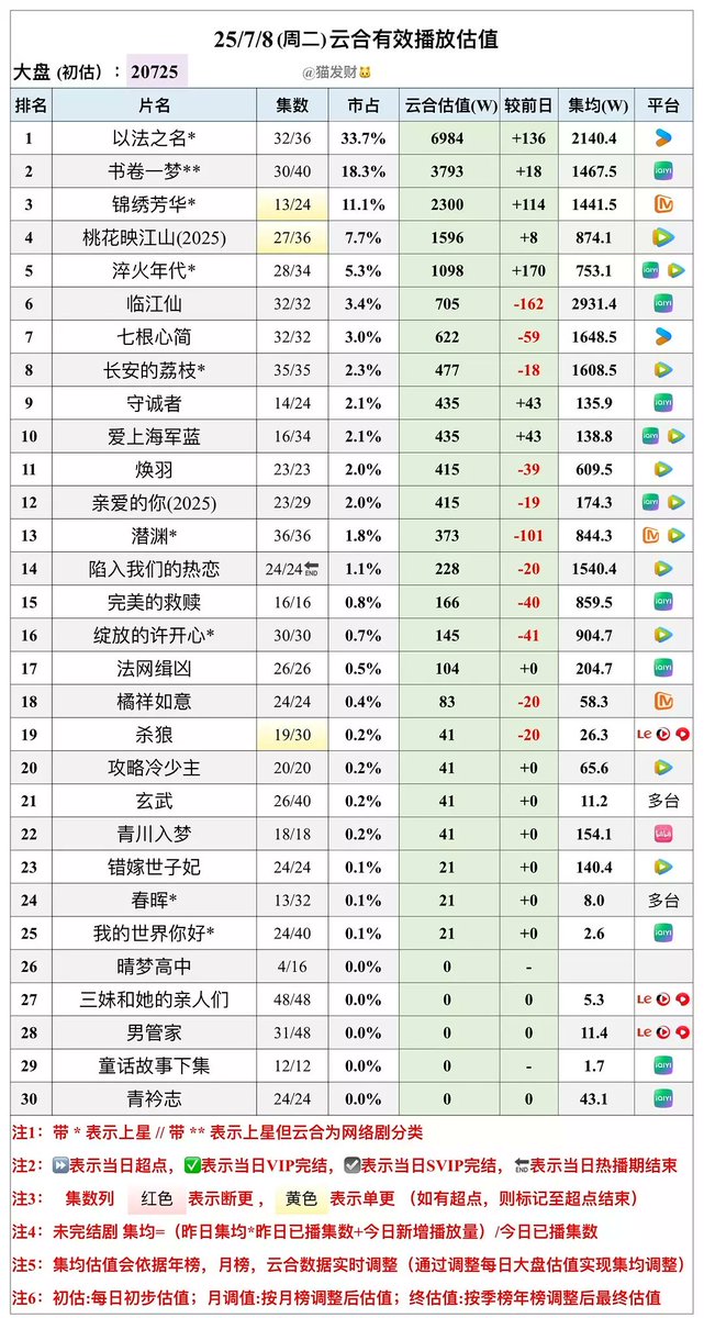 cdramacharts's tweet photo. [Yunhe] Dramas Daily Views <July 8, 2025>
  
🥇#InTheNameOfJustice 69.84M
🥈#ADreamWithinADream 37.93M
🥉#InTheNameOfBlossom 23.00M
4. #ThePrincesssGambit 15.96M
5. #CreatedInChina 10.98M
6. #Feud
7. #TheSevenRelicsOfIllOmen
8. #TheLitchiRoad
9. #HomelandGuardian
10. #GunAndRose https://t.co/FJVFS0ld8d