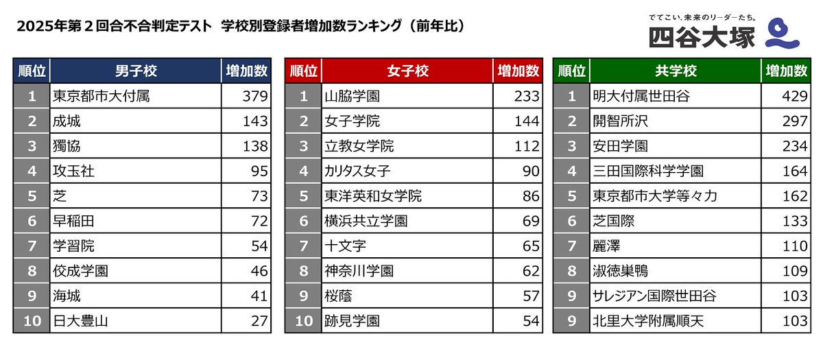 中学受験2022】四谷大塚「第6回合不合判定テスト」偏差値…筑駒73