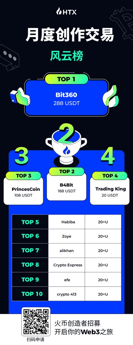 HTX_community's tweet image. #火币社区 6月月度创作打卡挑战赛圆满结束,恭喜以下创作者获奖!🥳
🥰新一期的月度创作打卡挑战赛正在进行中,欢迎更多创作者加入火币社区领取丰厚奖励!
👇参与链接:htx.com.de/zh-cn/feed/com…
#火币社区暗藏暴富密码
#火币社区搞钱快人一步
#币圈吃瓜就来火币社区